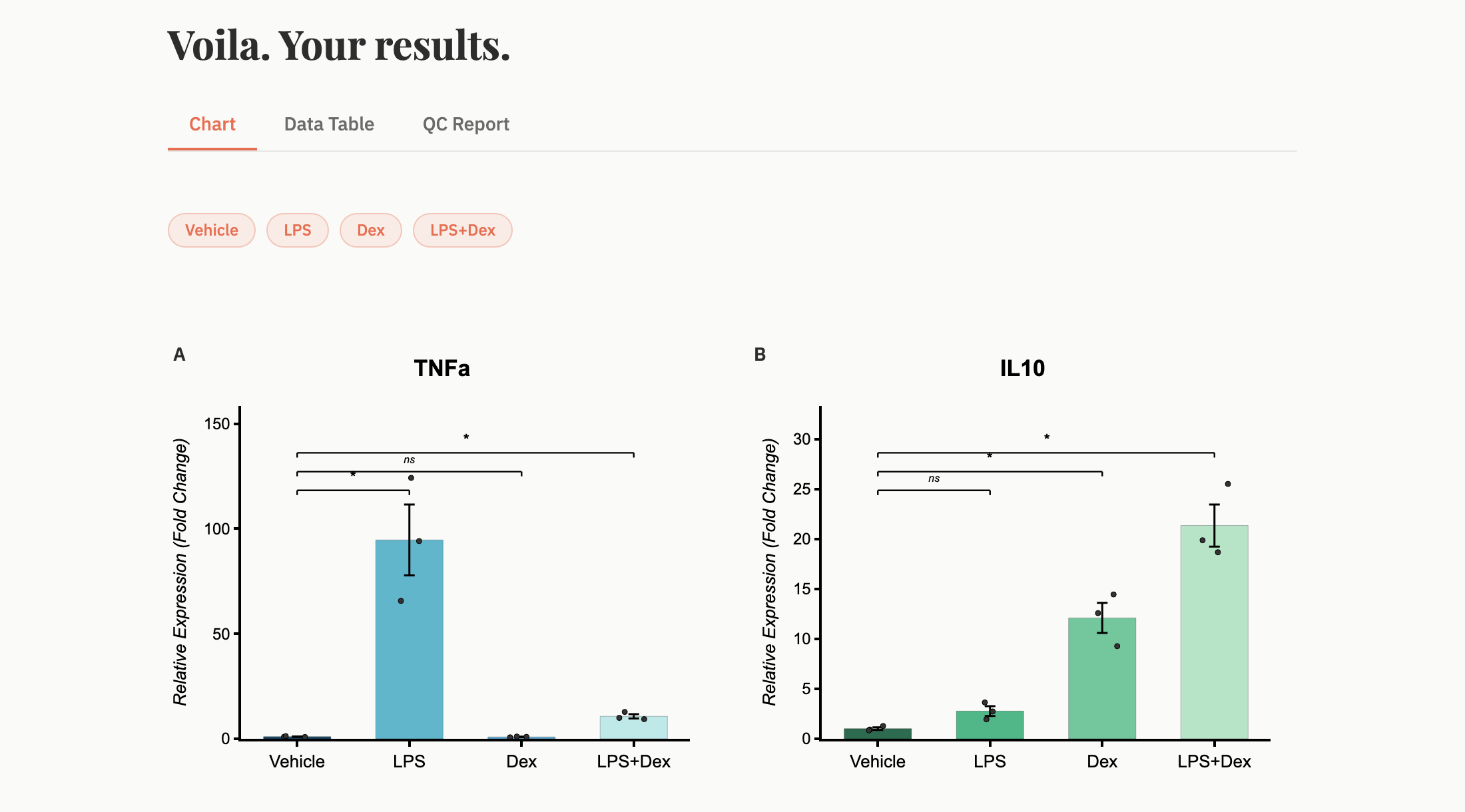 VoilaPCR analysis results showing four bar charts with distinct color palettes, significance annotations, and interactive controls